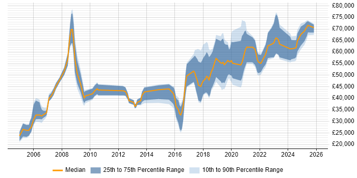 Salary distribution trend for jobs in Telford citing Security Cleared