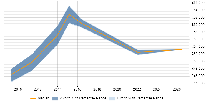 Salary distribution trend for Security Manager job vacancies in Telford