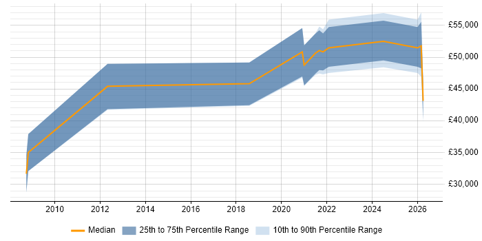 Salary distribution trend for jobs in Telford citing Security Testing