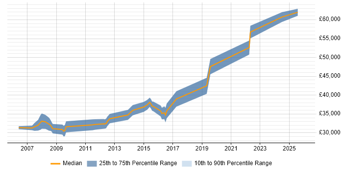 Salary distribution trend for Senior Analyst job vacancies in Telford