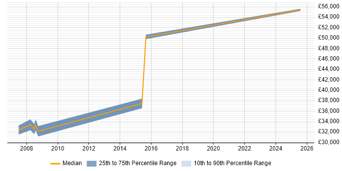 Salary distribution trend for Senior Business Analyst job vacancies in Telford