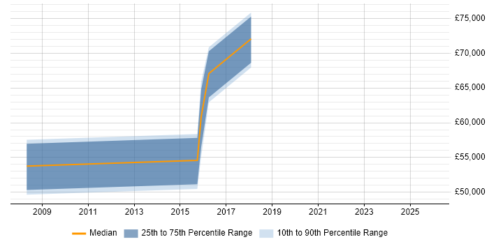 Salary distribution trend for Senior IT Manager job vacancies in Telford