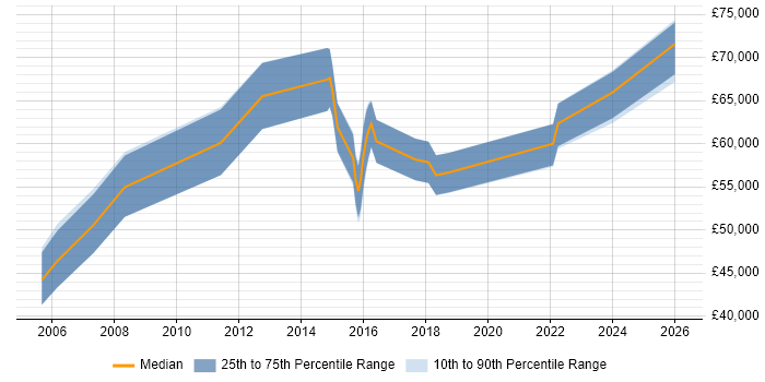 Salary distribution trend for Senior Manager job vacancies in Telford