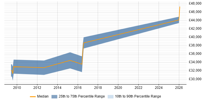 Salary distribution trend for Senior PMO Analyst job vacancies in Telford