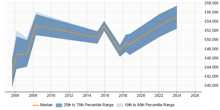 Salary distribution trend for Senior Project Manager job vacancies in Telford