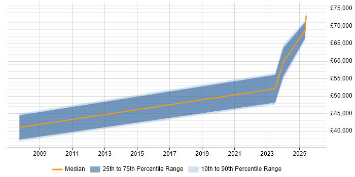 Salary distribution trend for Senior Software Engineer job vacancies in Telford