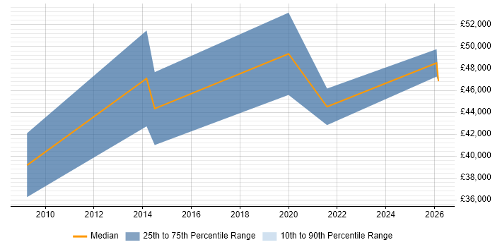 Salary distribution trend for Senior Systems Engineer job vacancies in Telford
