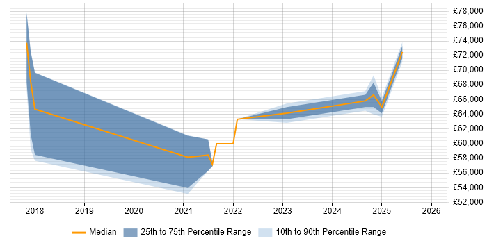 Salary distribution trend for jobs in Telford citing Serverless