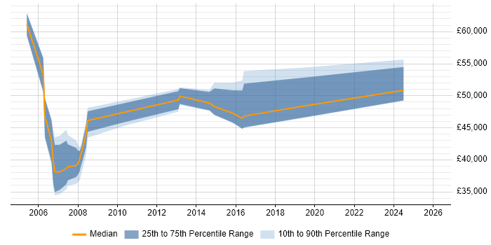 Salary distribution trend for Service Delivery Manager job vacancies in Telford