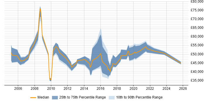 Salary distribution trend for jobs in Telford citing Service Management