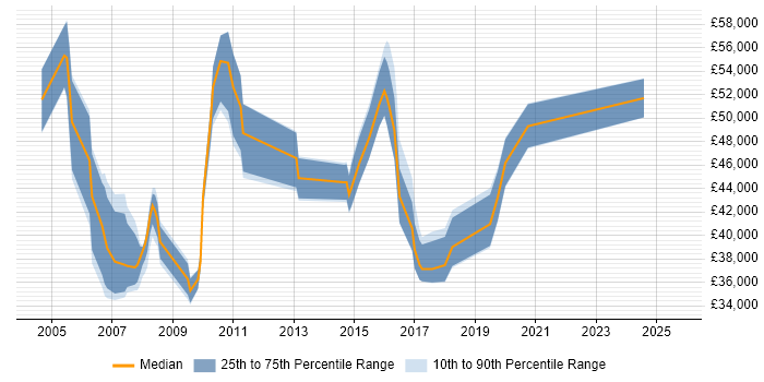 Salary distribution trend for Service Manager job vacancies in Telford