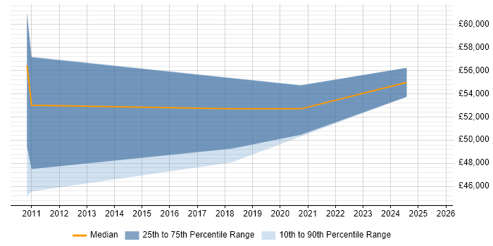 Salary distribution trend for Service Transition Manager job vacancies in Telford