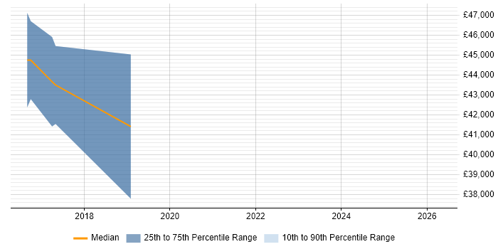 Salary distribution trend for jobs in Telford citing SharePoint 2013