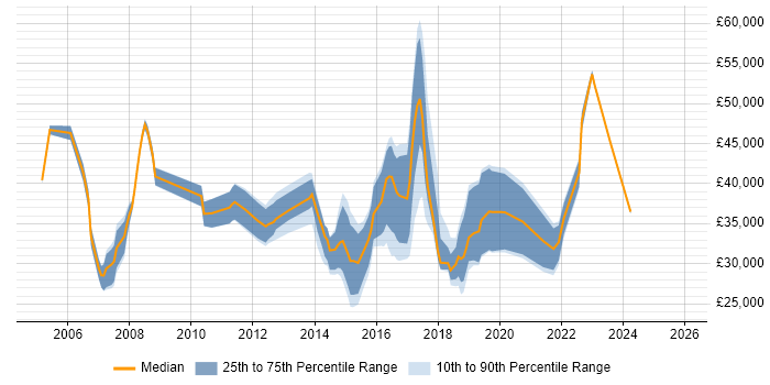 Salary distribution trend for jobs in Telford citing SLA