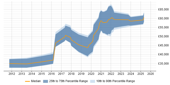 Salary distribution trend for jobs in Telford citing Software Delivery