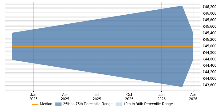 Salary distribution trend for jobs in Telford citing Software Quality Assurance