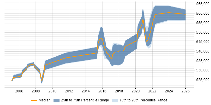Salary distribution trend for jobs in Telford citing Software Testing