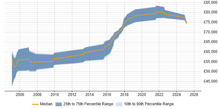 Salary distribution trend for Solutions Architect job vacancies in Telford