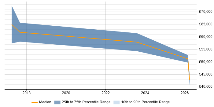 Salary distribution trend for jobs in Telford citing SonarQube