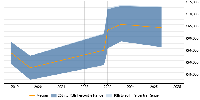 Salary distribution trend for jobs in Telford citing Spring Boot