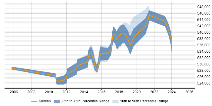Salary distribution trend for jobs in Telford citing SQL Server Reporting Services