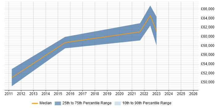 Salary distribution trend for jobs in Telford citing Stakeholder and Relationship Management