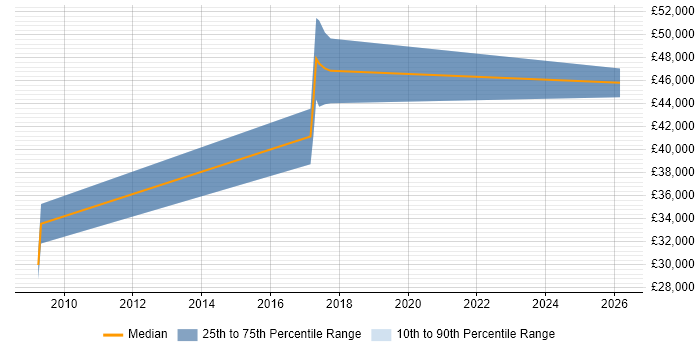 Salary distribution trend for jobs in Telford citing Storyboarding