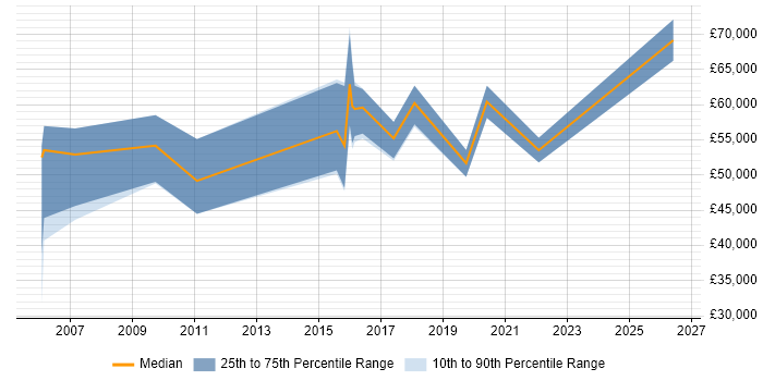 Salary distribution trend for jobs in Telford citing Supplier Management