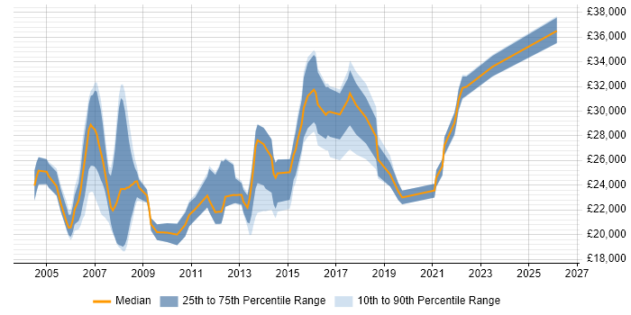 Salary distribution trend for Support Analyst job vacancies in Telford