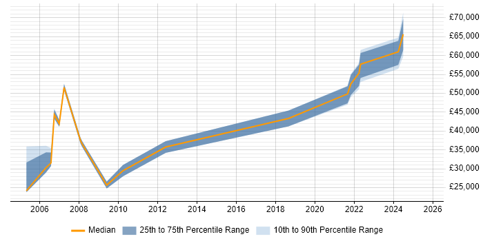 Salary distribution trend for jobs in Telford citing System Testing
