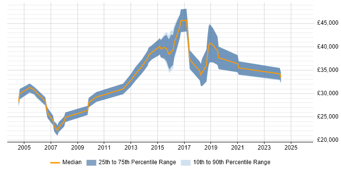 Salary distribution trend for Systems Administrator job vacancies in Telford