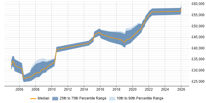 Salary distribution trend for jobs in Telford citing Systems Analysis