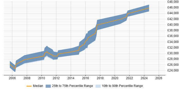 Salary distribution trend for Systems Analyst job vacancies in Telford