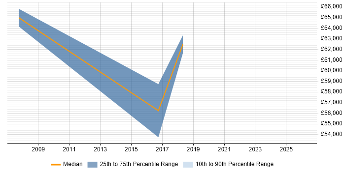 Salary distribution trend for Systems Architect job vacancies in Telford