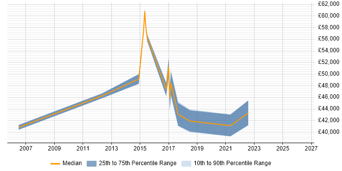 Salary distribution trend for Systems Manager job vacancies in Telford