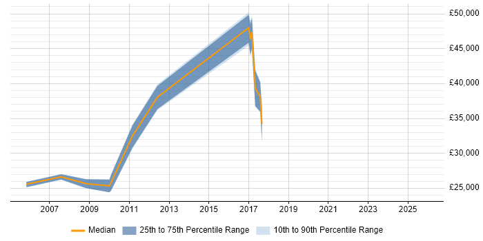Salary distribution trend for Systems Support job vacancies in Telford