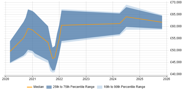 Salary distribution trend for jobs in Telford citing Talend