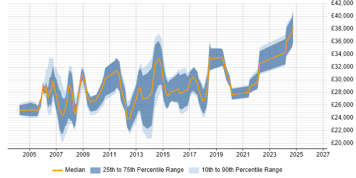 Salary distribution trend for jobs in Telford citing TCP/IP