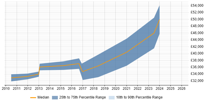 Salary distribution trend for jobs in Telford citing Team Foundation Server