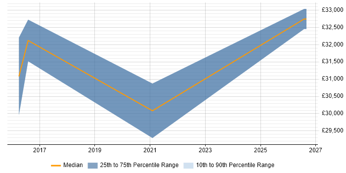 Salary distribution trend for Technical Advisor job vacancies in Telford
