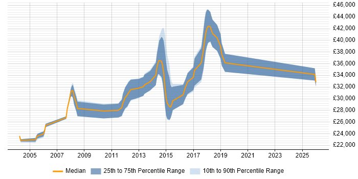 Salary distribution trend for Technical Engineer job vacancies in Telford