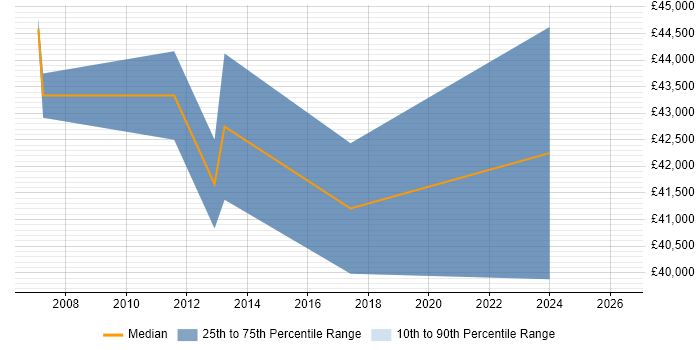 Salary distribution trend for Technical Project Manager job vacancies in Telford