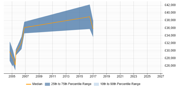 Salary distribution trend for Technical Specialist job vacancies in Telford