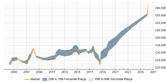 Salary distribution trend for Technical Support job vacancies in Telford