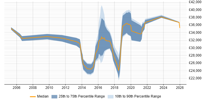 Salary distribution trend for jobs in Telford citing Telecoms