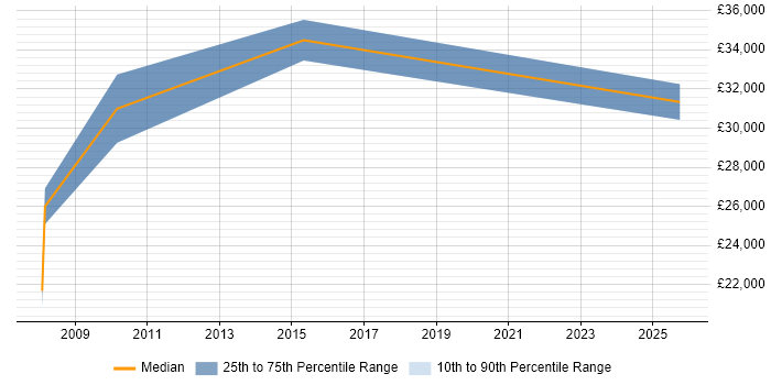 Salary distribution trend for jobs in Telford citing Telesales