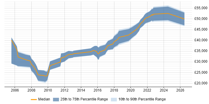 Salary distribution trend for Test Analyst job vacancies in Telford