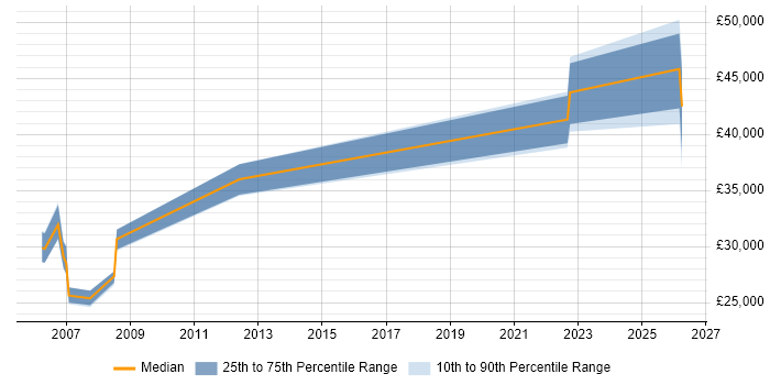 Salary distribution trend for jobs in Telford citing Test Planning