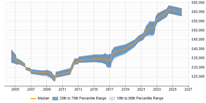 Salary distribution trend for jobs in Telford citing Test Scripting