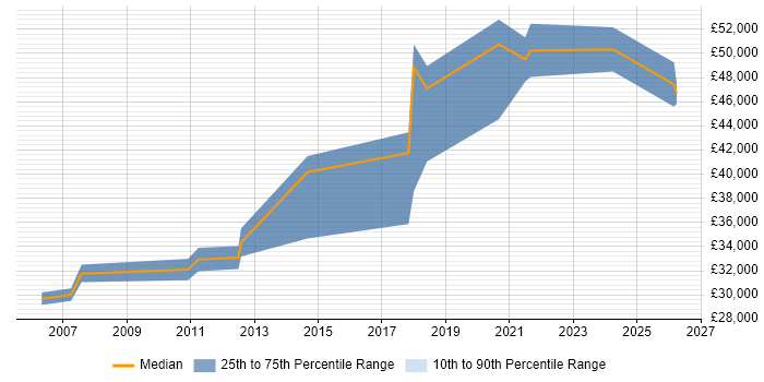 Salary distribution trend for jobs in Telford citing Toad